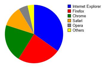 Browsers market share in pie chart