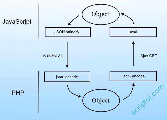 JSON, JavaScript and PHP