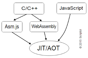 WebAssembly diagram