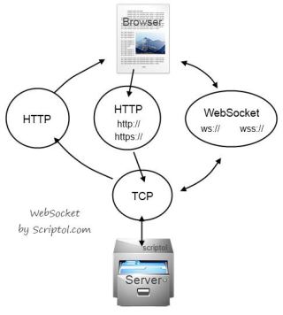 Websocket vs Ajax