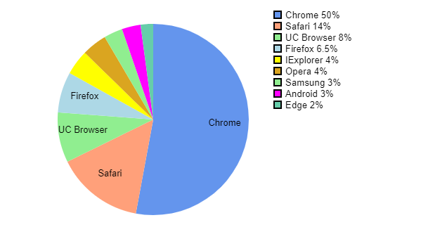 Market shares browsers
