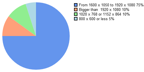 Statistics of computer screen sizes