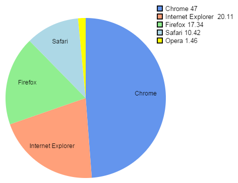 Browsers, market share 05/2015