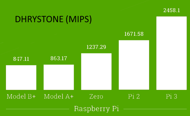 Raspberry Pi 3 benchmark