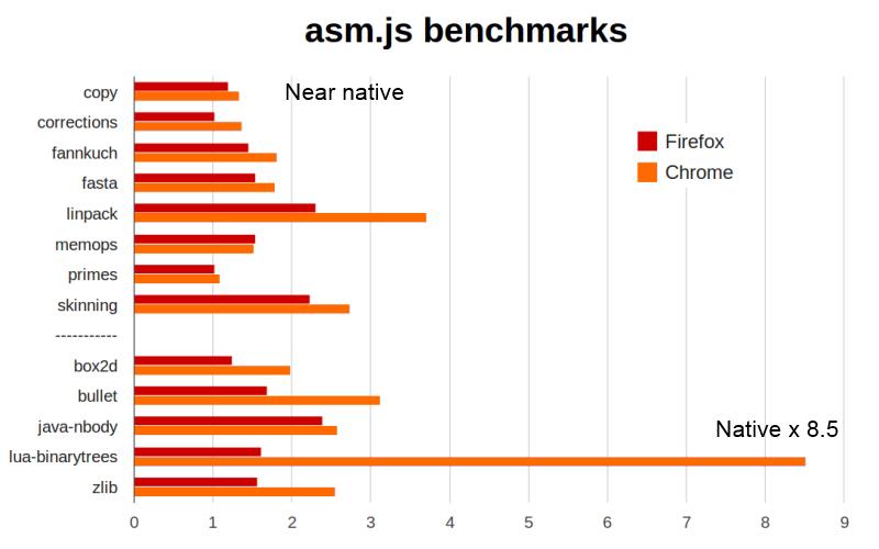 Vitesse d'Asm.js sur Chrome et Firefox