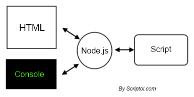 JavaScript at command line, diagram of operation