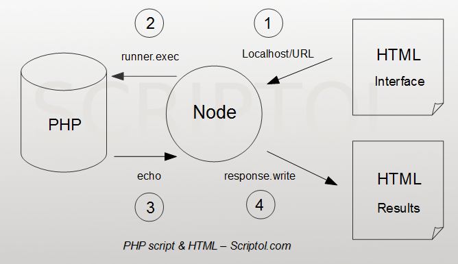 PHP, HTML and Node.js