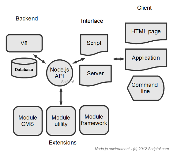 Framework node js backend