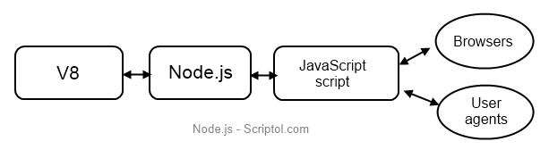 Node.js flow chart