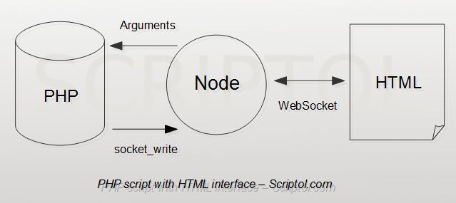 PHP et HTML par WebSocket et Node.js