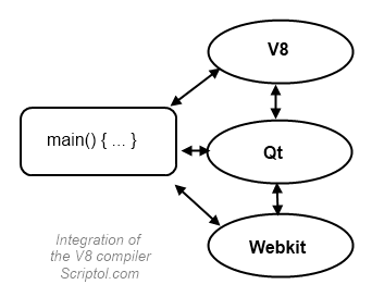 The V8 JavaScript compiler