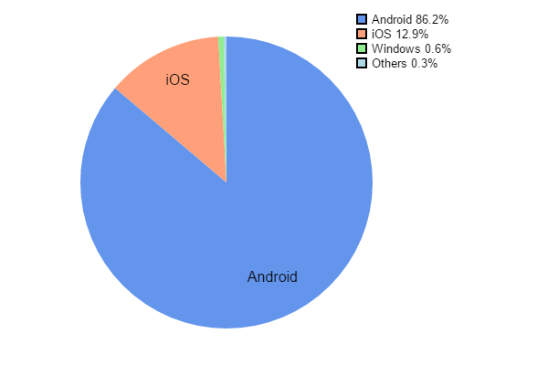 Worlwide mobile OS 08 2016