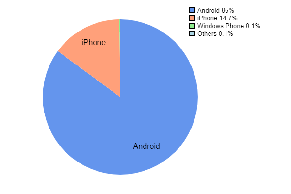 Mobile Os marjet shares