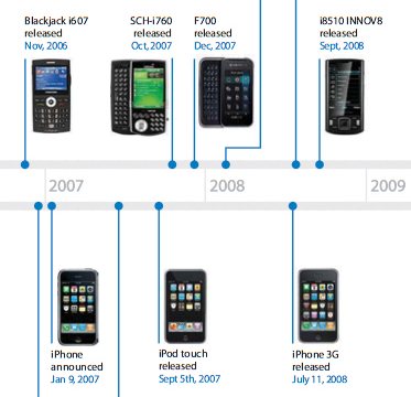 Apple Samsung timeline