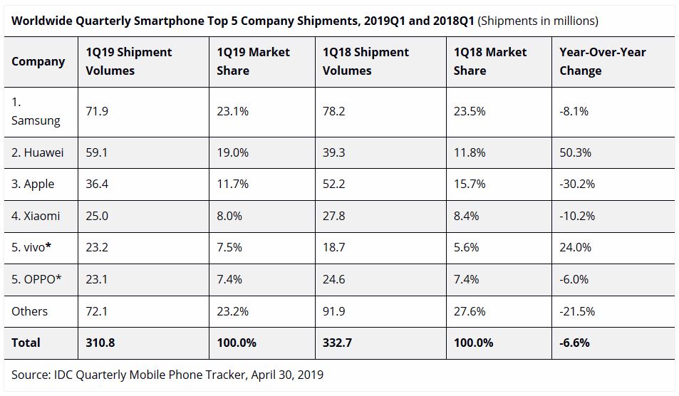 Evolution du marché des smartphones en avril 2019