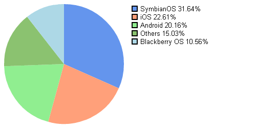 Mobile OS worldwide market share in february 2012