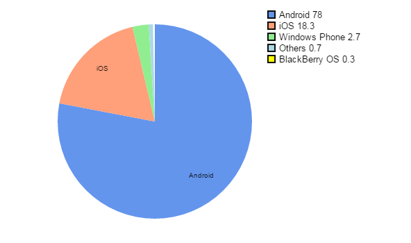 Smartphones market shares 05 2015