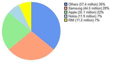 Market shares for smartphones, april 2012