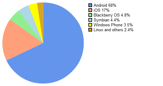 smartphones worlwide market shares 2012 q2