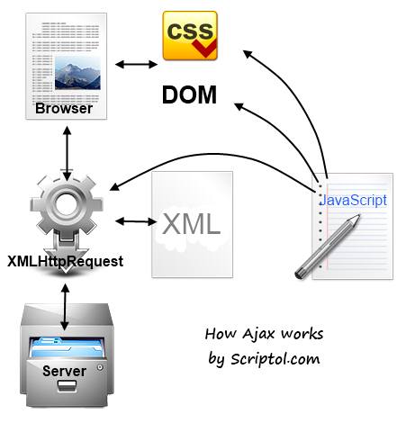 Schema of how Ajax work