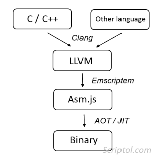 Diagram of the compilation into Asm.js