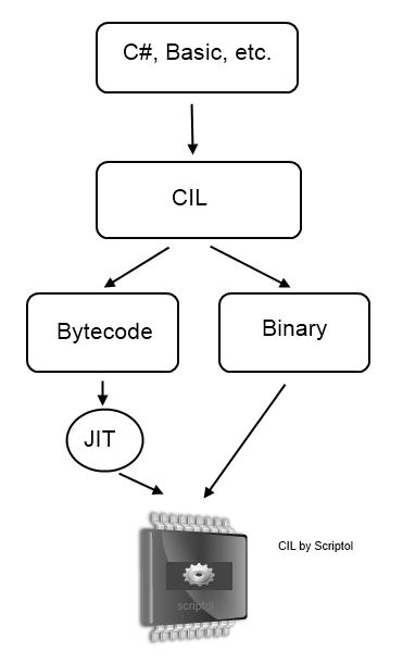 CIL by Microsoft, flow chart by Scriptol