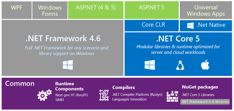 .NET 2015