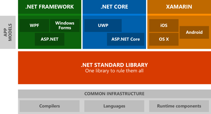 .NET Standard
