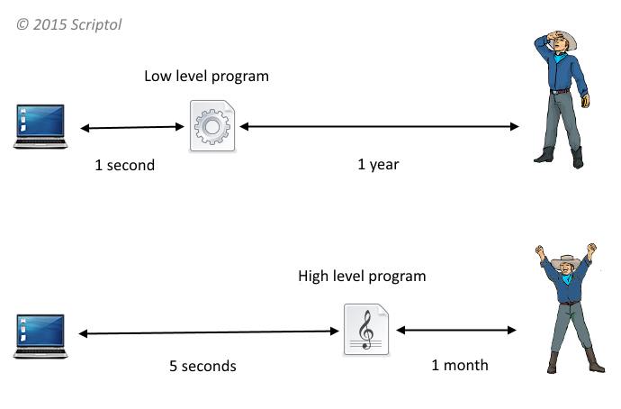 High level language vs low level