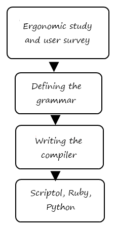 creating a new programming language