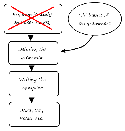 creating a conservative programming language