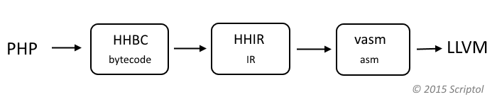 PHP to LLVM