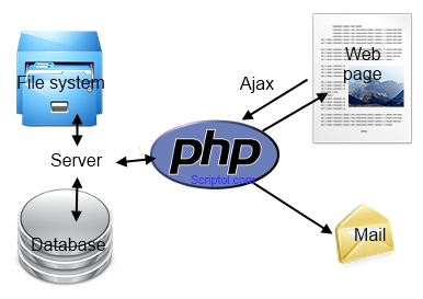 PHP programming language