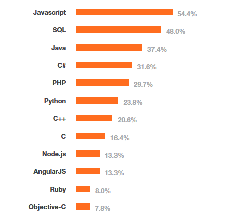 Technologies populaires en 2015