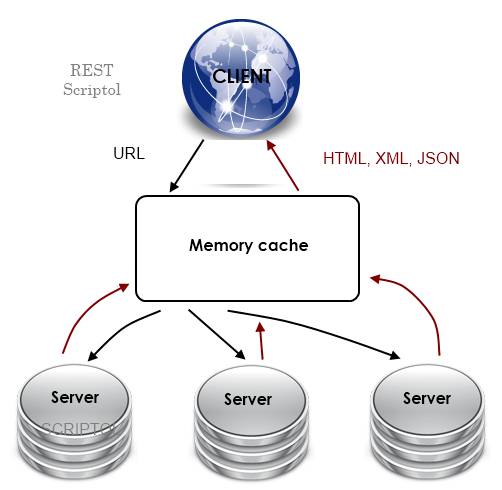 REST architecture