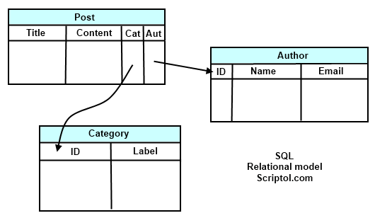 SQL relational model