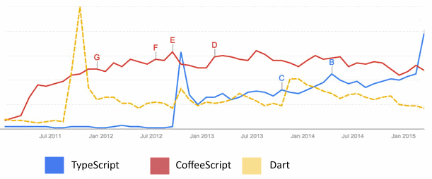 TypeScript vs others