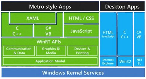 Windows 8 internal design