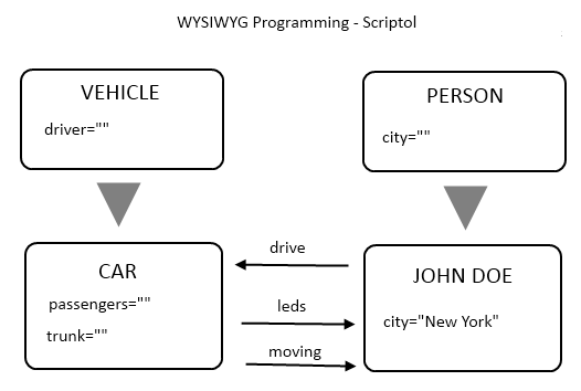 WYSIWYG programming
