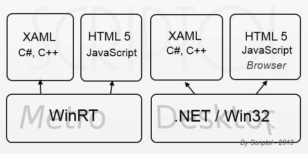 XAML on Windows 8