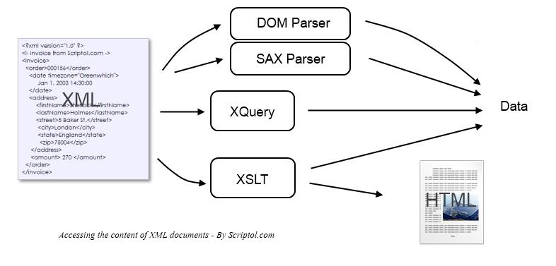 Accessing data in XML document