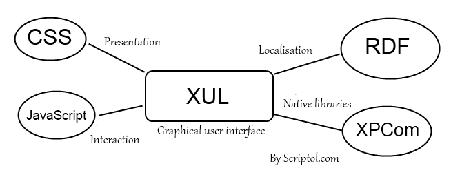 How XUL works, diagram