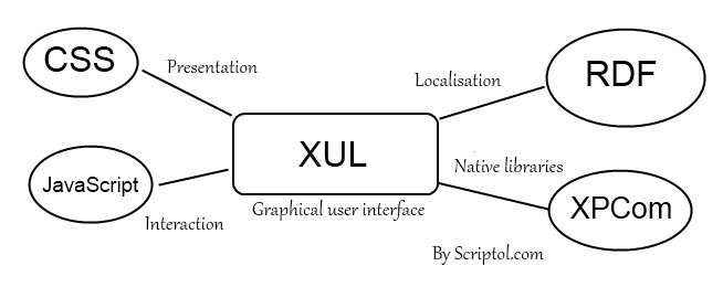 Xul Language For Building Graphical Interfaces
