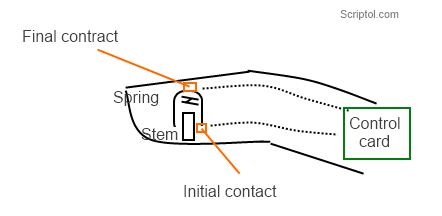 Artificial sensitivity of finger