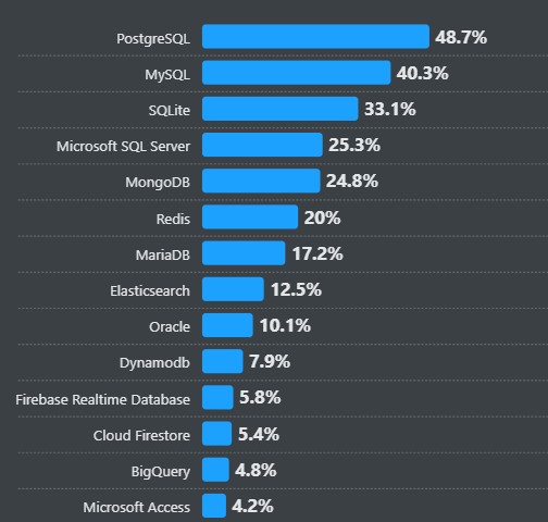 Most used database softwares in 2025
