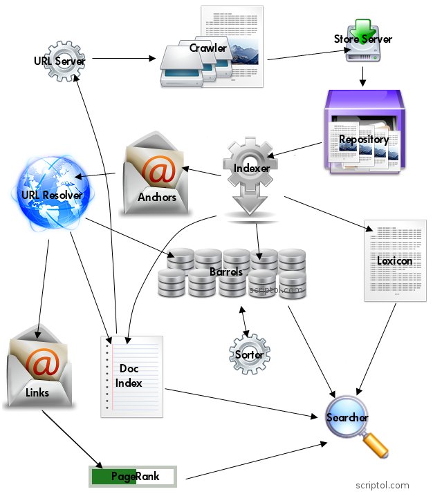 Anatomy of the Google's search engine