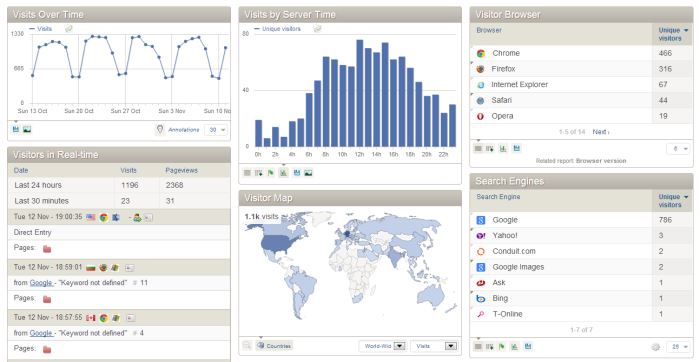 Demo of web stats with Piwik